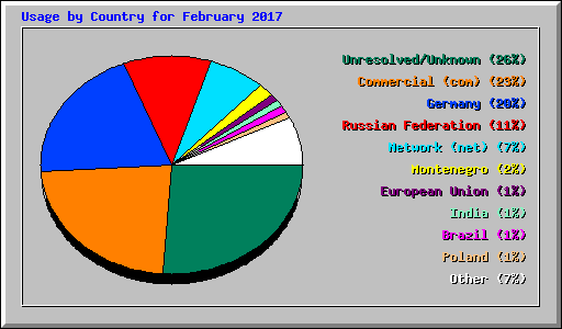 Usage by Country for February 2017