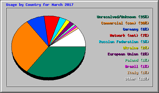 Usage by Country for March 2017