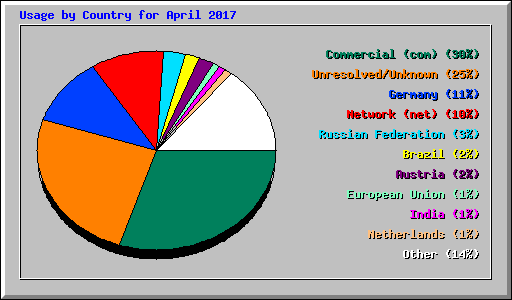 Usage by Country for April 2017