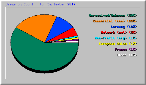 Usage by Country for September 2017
