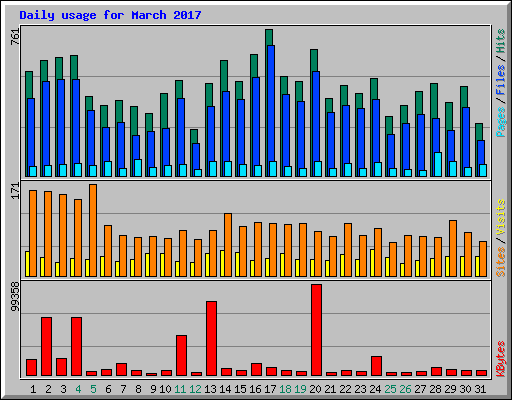 Daily usage for March 2017