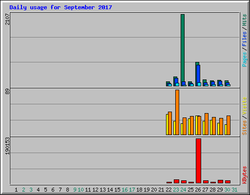 Daily usage for September 2017