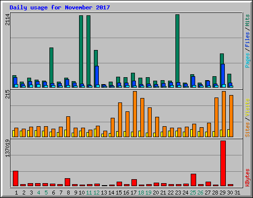 Daily usage for November 2017