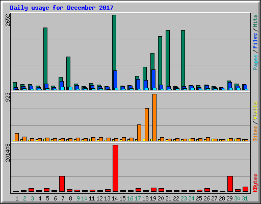 Daily usage for December 2017