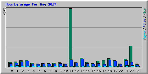 Hourly usage for May 2017