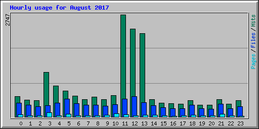 Hourly usage for August 2017