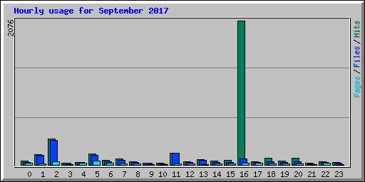 Hourly usage for September 2017