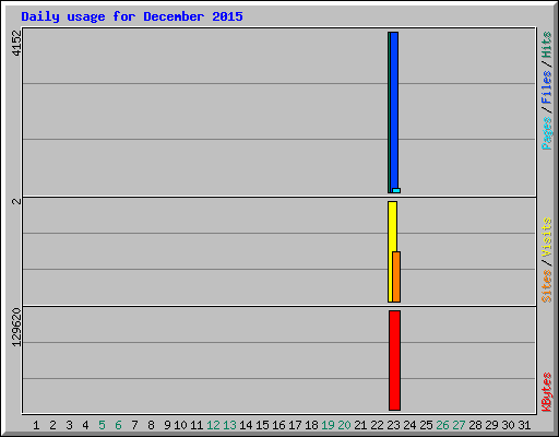 Daily usage for December 2015