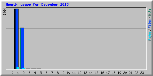 Hourly usage for December 2015